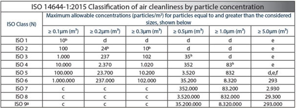 ISO 14644 Standartları